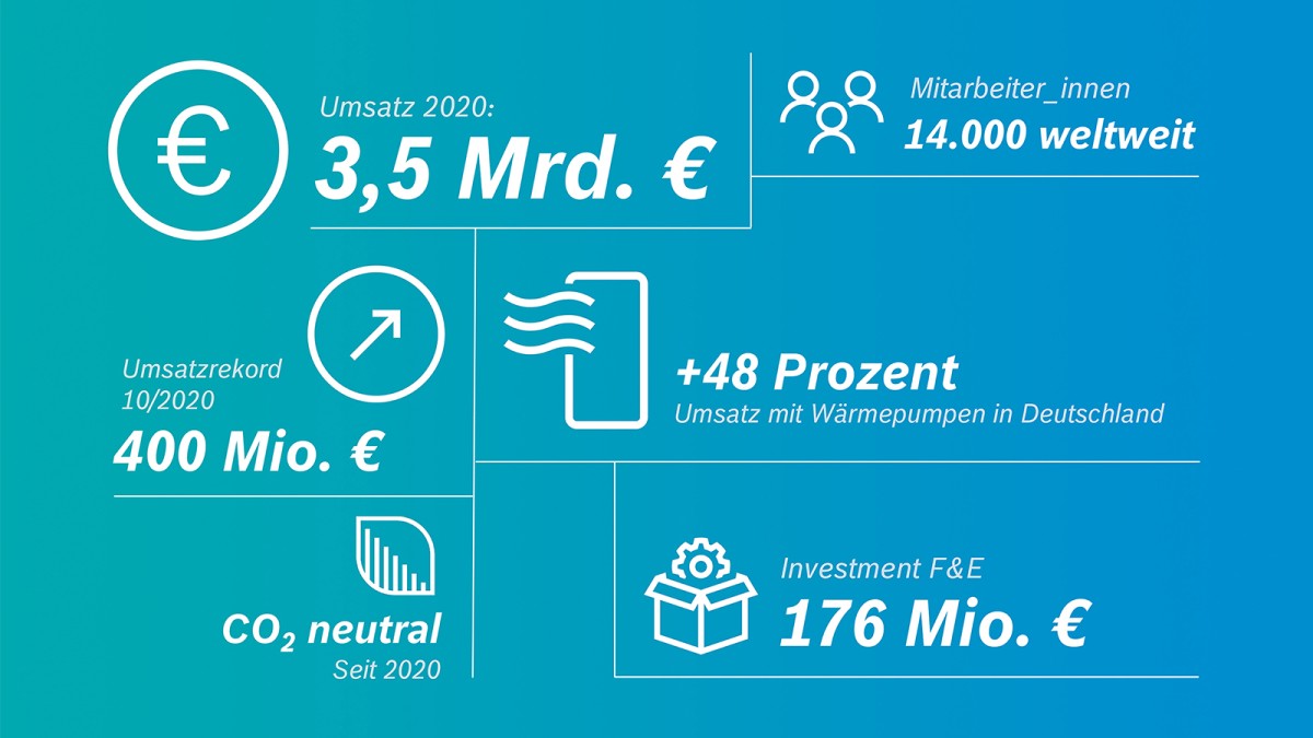 Bosch TT Zahlen 2020 Bosch TT Zahlen 2020